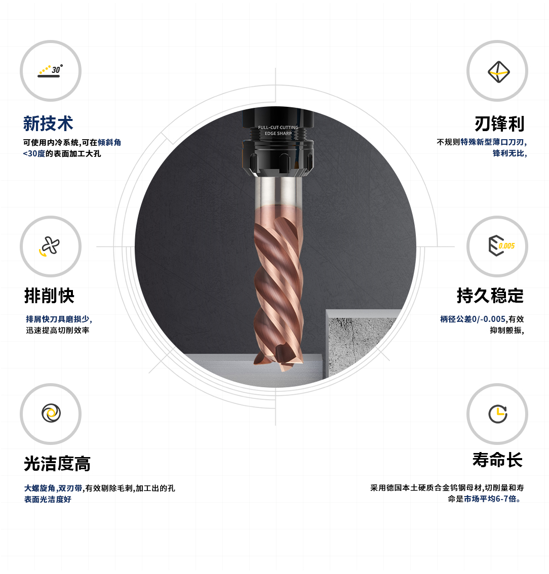 銑刀分類