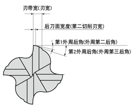 選購(gòu)立銑刀注意的幾個(gè)參數(shù)