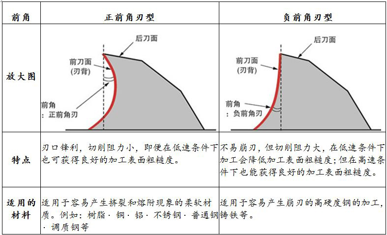 選購(gòu)立銑刀注意的幾個(gè)參數(shù)