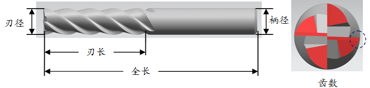 選購(gòu)立銑刀注意的幾個(gè)參數(shù)