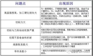 德國(guó)來(lái)寶IMC刀具分享選用不銹鋼銑刀的技巧
